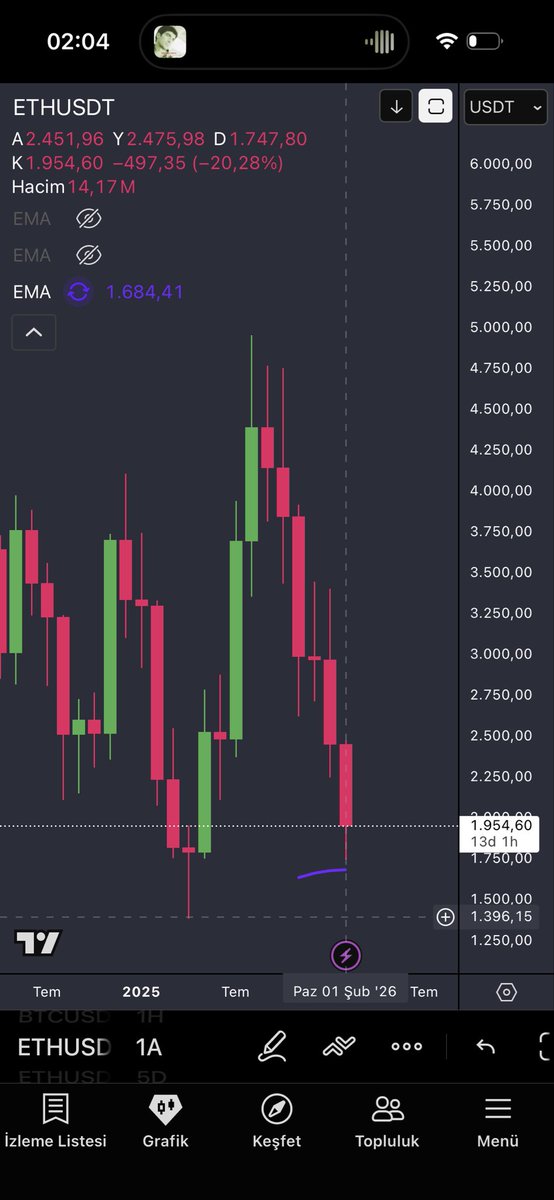 #eth <a href="/ethereum/">Ethereum</a> 
100 aylık ema
