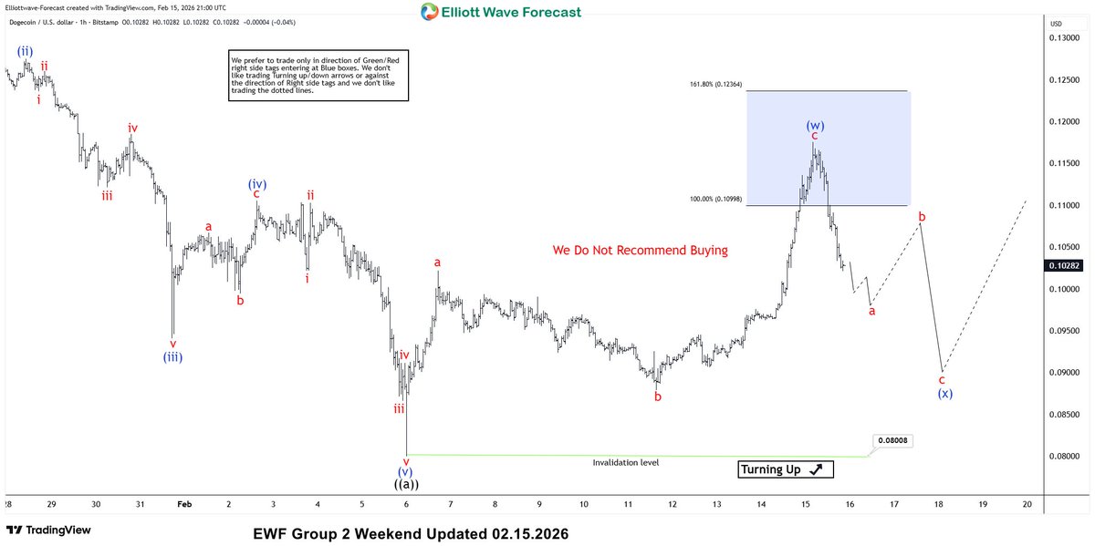 ElliottForecast's tweet image. We see #DOGEUSD found sellers in the blue box and reacting lower. Should do minimum 3 waves back now. 

Latest 1 Hour chart to members @ elliottwave-forecast.com 

#Elliottwave #Forex #BTCUSD #Trading