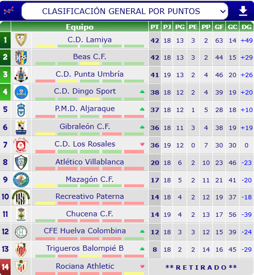 futbol_onubense's tweet photo. ¡Clasificación Segunda Andaluza Huelva Grupo 2º! Jornada 19º
Ascenso a Primera Andaluza:
1º #Lamiya (42)
2º #Beas (42)
Play-Off de Ascenso:
3º #PuntaUmbría (41)
4º #DingoSport (38) https://t.co/EiQoa8cfht
