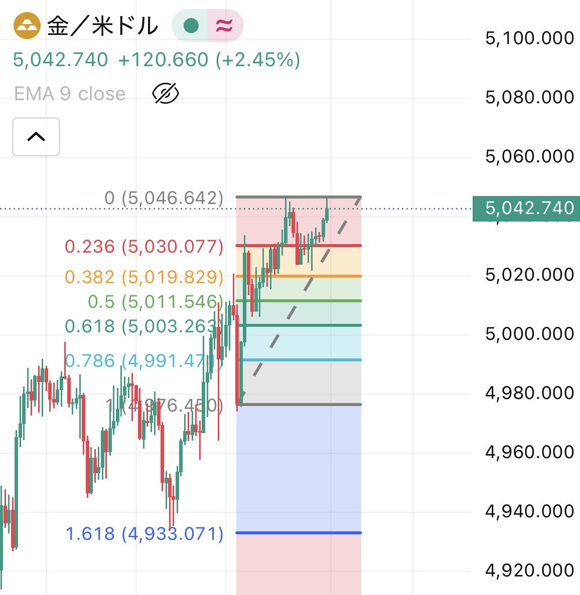 凛Rin|投資家|GOLD専門 tweet media
