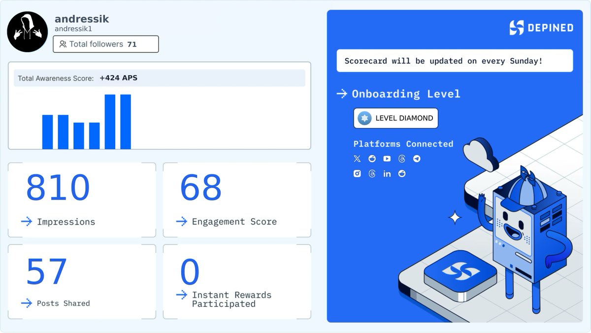 andressik1's tweet image. Weekly Hivemind Scorecard 📊
Progress tracked. Engagement validated. Rewards active.

Check it out and start earning:
👉 hivemind.depined.org #MotivationSystem #AccurateScoring #WalletLinking