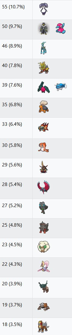 VGC Data tweet media