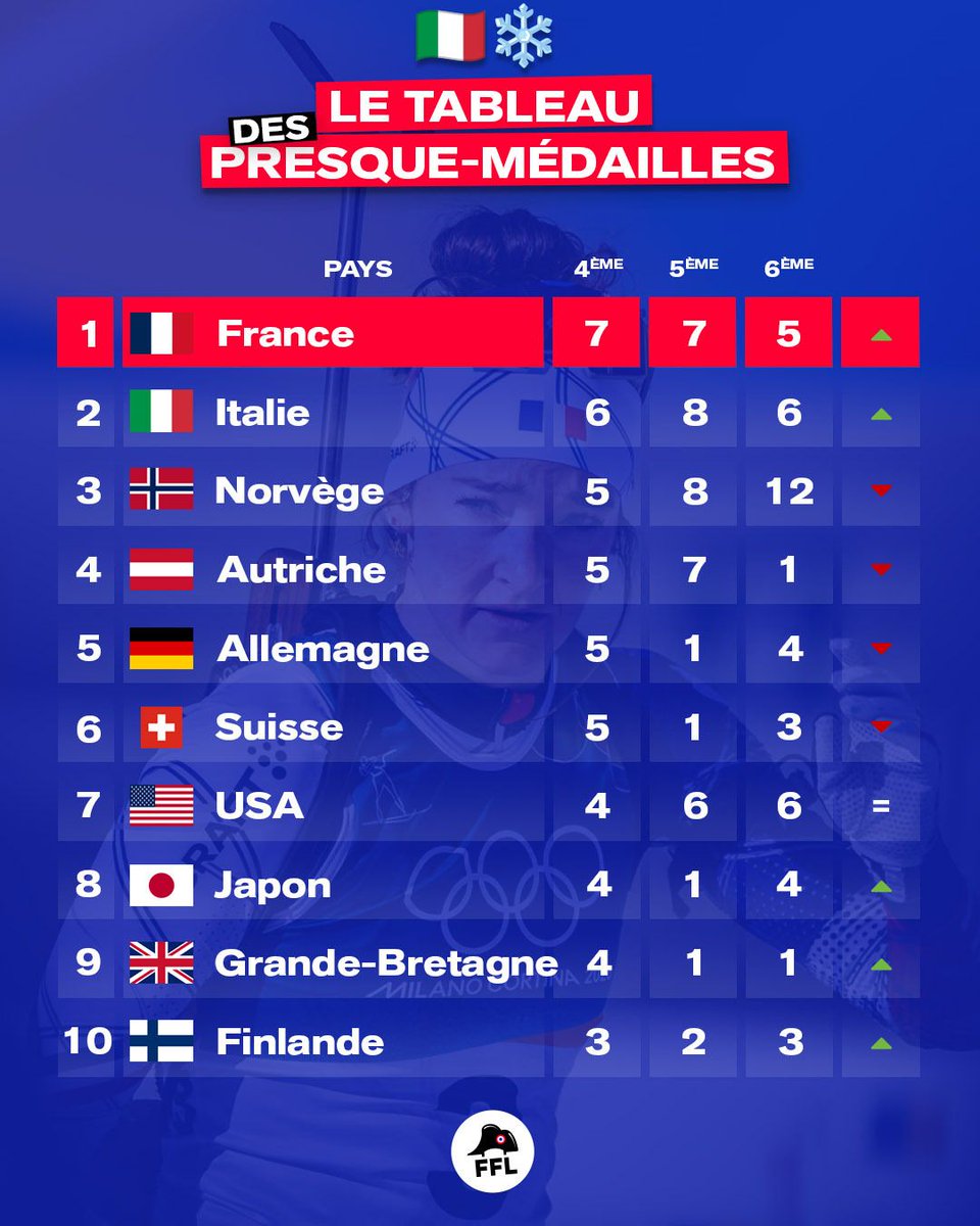 🍫 TABLEAU DES PRESQUE-MÉDAILLES 🏅

Quelle émotion.

Quelle joie.

Quel sentiment de plénitude. 

On se demandait en créant ce tableau parallèle si un jour la France y arriverait.
Si, de notre vivant, nous allions le voir de nos propres yeux.

Ce jour de gloire est arrivé.