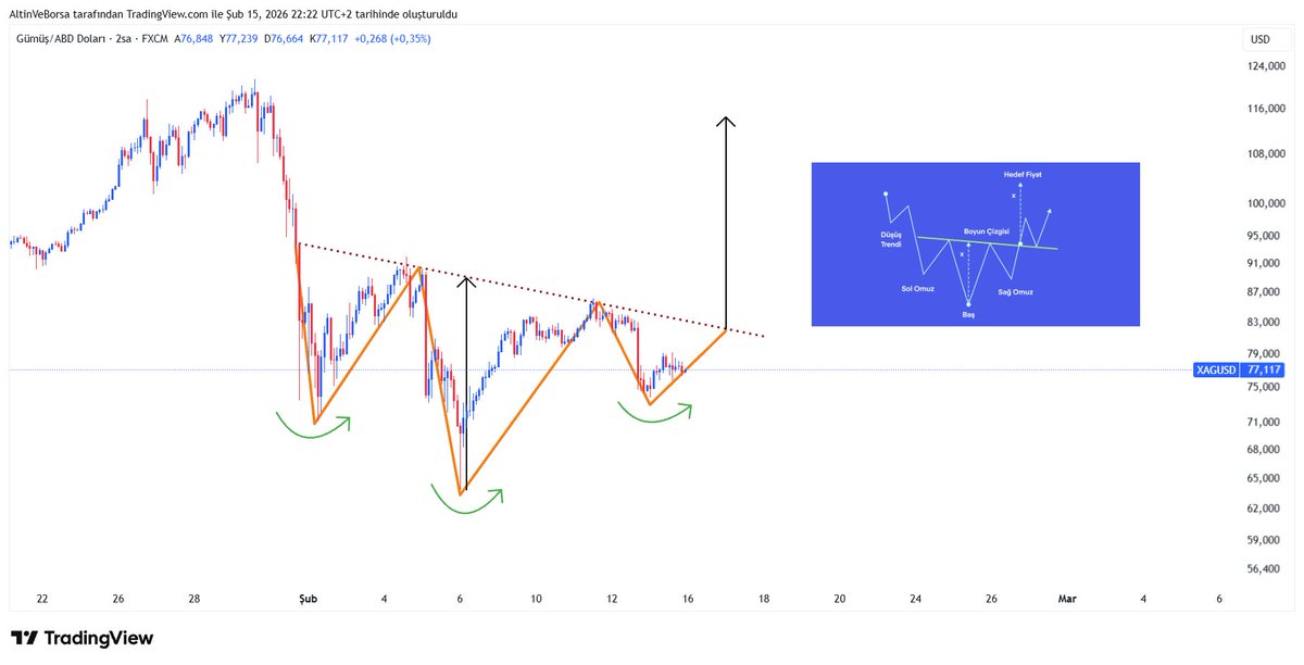 #Gümüş tarafında bir formasyon belirginleşiyor. Boyun kısmı kırılırsa hedef 114.50$ seviyesi! 

Bu formasyonun adını bilen var mı?
