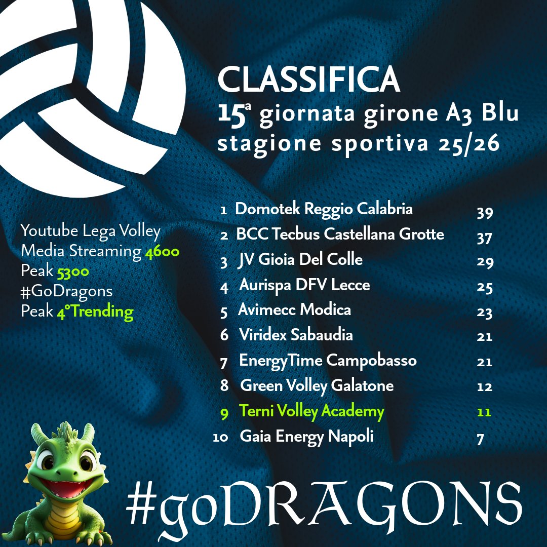 Classifica dopo 15 giornate.🔝33 punti per Javier Martinez #godragons <a href="/TerniVolley/">Terni Volley Academy Official</a>