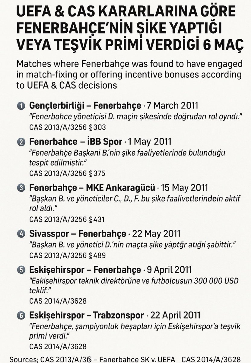 ibrahimertuerk's tweet photo. İlişikteki CAS kararları gözüne girsin.
Trabzonspor, Galatasaray’dan tazminat almaları gerekiyormuş.

Hırısıza hırsız olduğunu unutturursan sonra senin hırsız olduğunu iddia eder.
Fenerbahçe TFF'ye tazminat davası açacak ya... Galatasaray ve Trabzonspo... https://t.co/QP8G8M4Y2W via @YouTube