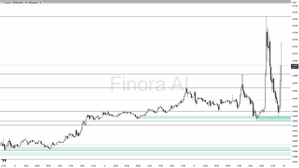 Finora_EN's tweet image. 🚀 Hot Alert: +4.5% Pump on $LUNA #LUNAUSDT, opportunity or risk?

- After this wild pump and subsequent dump, I expect further volatility and possible manipulation around the most recent swing low (0.0622). If price dips into 0.0642–0.0622 and shows a bullish reversal pattern, a