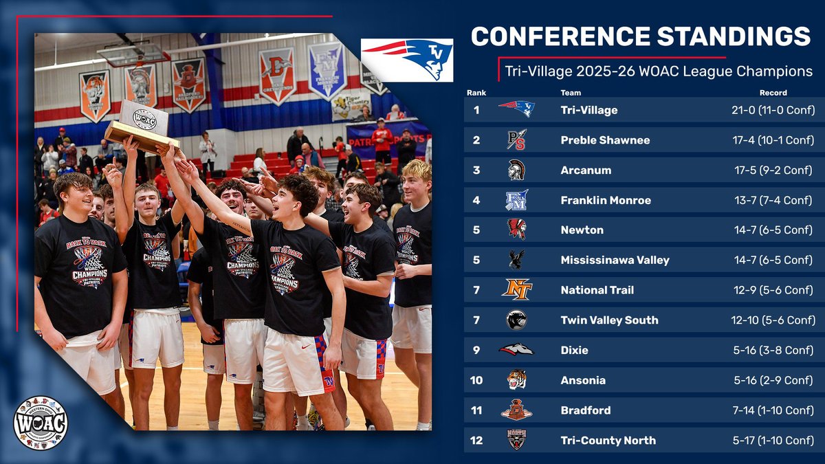 WOAC Sports tweet media