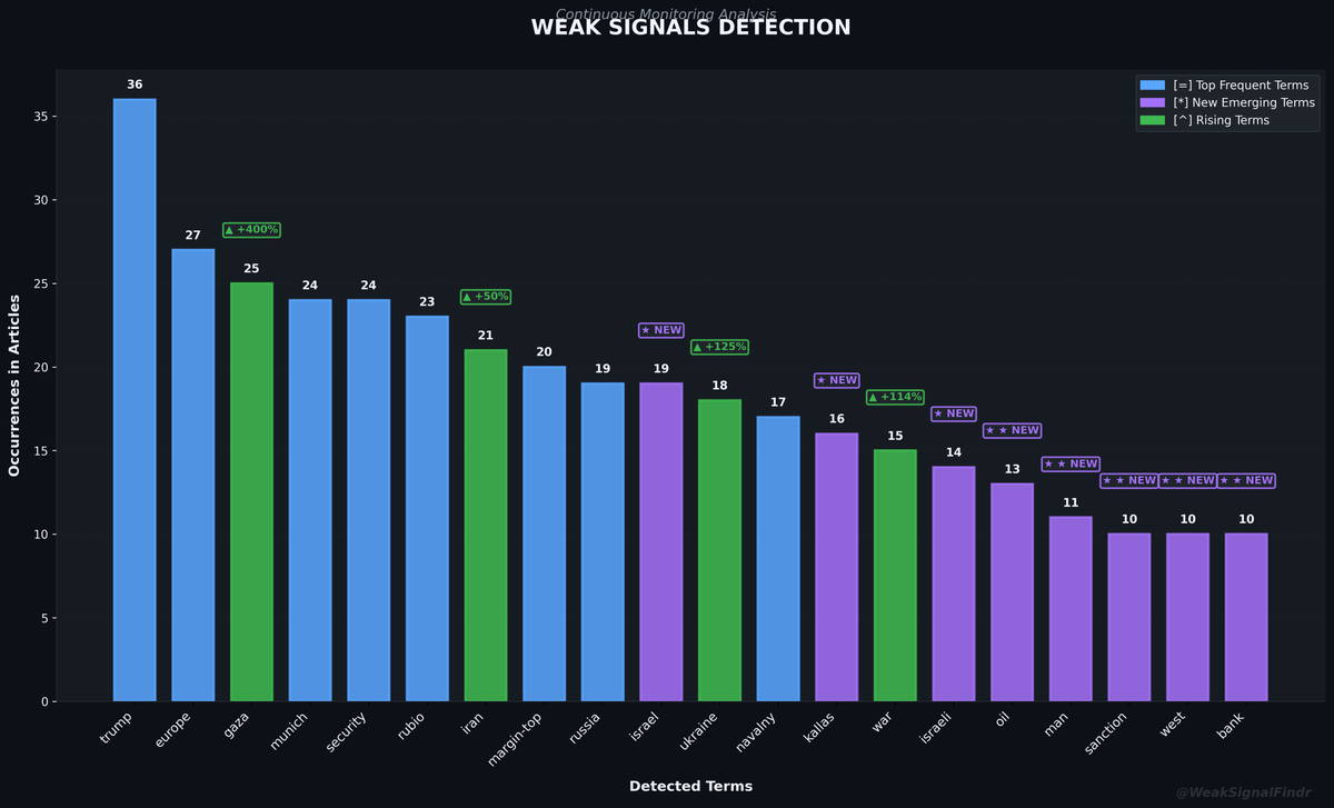 WeakSignalFindr's tweet photo. WEAK SIGNALS REPORT
Top: trump | europe | gaza^ | munich
Rising: gaza (+400%) | israel (NEW)
Articles: 189
#WeakSignals #OSINT #Trump #Europe https://t.co/FBG46U8qRu