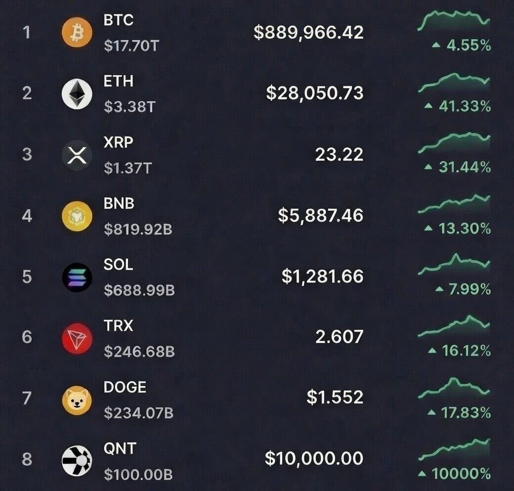 Legitcryptonerd's tweet image. One fine morning you wake up and see $Qnt at number 8 at this price..

What you gonna do ?
Be honest !

#Qnt #btc $btc #eth $eth $link $xrp $Sol #crypto