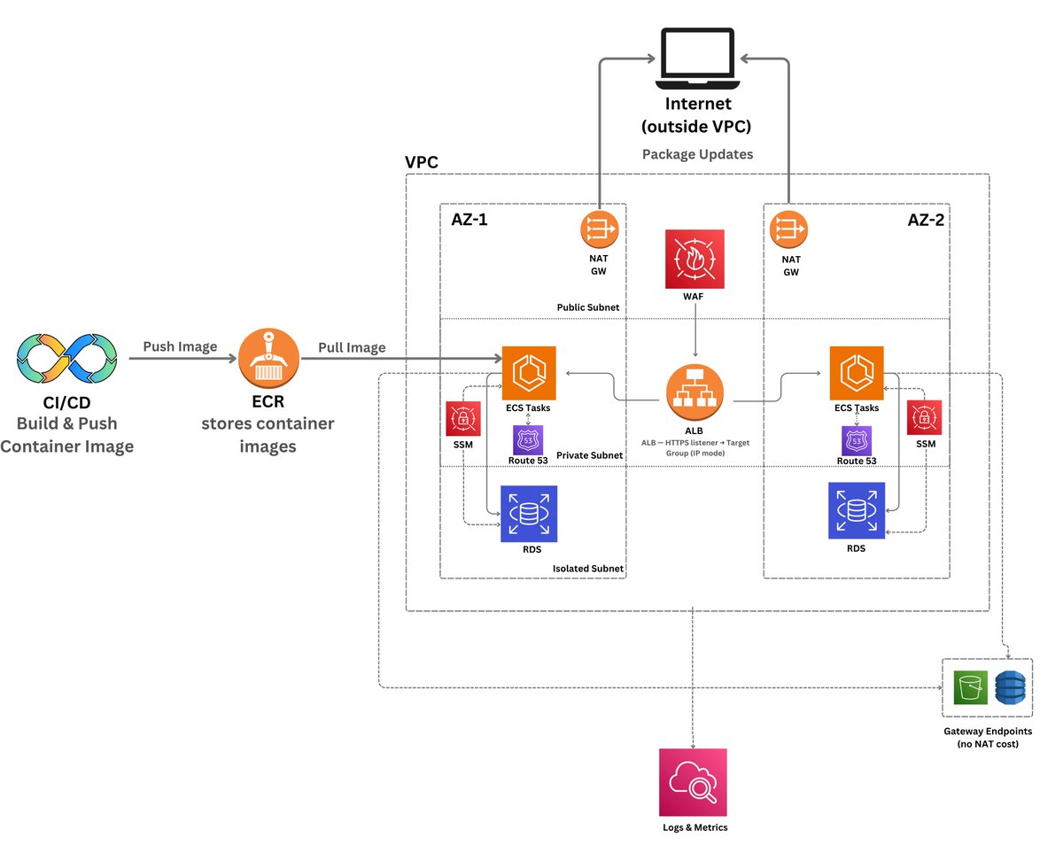 🧵 This is how a production-ready container app runs on AWS. Not “Hello ...