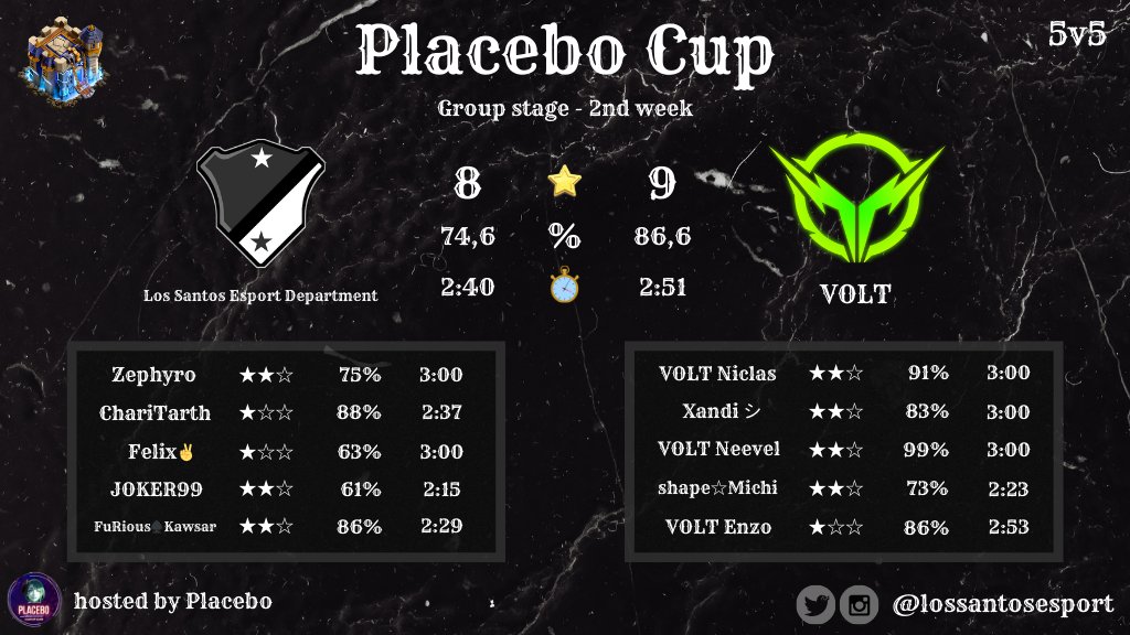 💥 MATCH RESULT 💥

❌️ Defeat
⚔️ <a href="/lossantosesport/">Los Santos Esport Department</a> 🆚️ VOLT
🏆 Placebo Cup
📋 Second week of group stage
⭐️ 8 to 9
 %  74,6 to 86,6
🏠 <a href="/PlaceboCup/">Placebo_Cup</a>

#CoCeSport #eSport #ClashOfClans