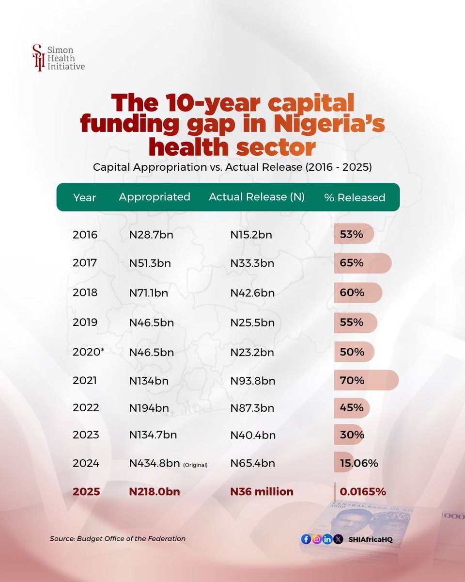SHIAfricaHQ's tweet photo. This is the funding gap in the last 10years for the health care of 200 million Nigerians.
Why has the people's health been neglected?
This disbursement signifies that all Nigerians were expected to cater for their health with just N0.18kobo for the entire year.
#FixHealth https://t.co/twkKBH57Dm