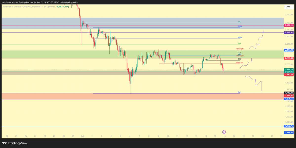 $ETH 
Güzel bir destek alanından tepki aldı, fiyatın buradan yeşil kutuya kadar yükselmesini bekliyorum fakat haftalık kapanış olacağı için ben işlem almayacağım.
Diğer long senaryosunu da grafikte belirttim.
Short için ise gri kutu kaybedilirse 1750 civarına tekrardan bir test