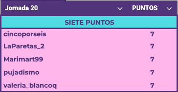 ¡Resultados de la Jornada 20!

Pleno-less una vez más PERO con cinco compañeros que han logrado 7⃣ puntazos. Hoy celebramos las notas de <a href="/cincoporseis/">rex</a> <a href="/LaParetas_2/">Poppa Paredes 🇵🇸🦜♦️</a> <a href="/marimart99/">María</a> <a href="/pujadismo/">silvia 🌙</a> <a href="/valeria_blancoq/">Valeria</a> 😍

A los demás tampoco se nos ha dado muy mal 🧵