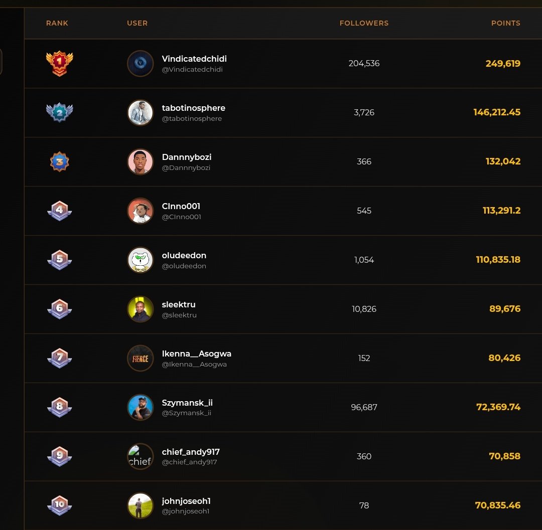 Szymansk_ii's tweet photo. Omor just look at this: every single one of the top 10 wallets on the @Zetarium_ Airdrop leaderboard right now is held by Nigerians. 🇳🇬
Not one outsider in sight. That's not luck.

That's us. Nigerians showing up, grinding hard, and straight-up dominating.
This hits deep. It screams that when we lock in on something in Web3, we don't just join—we take over, set the pace, and force the whole world to take notice.

To the entire Zetarium team: feel this energy. This isn't casual participation. This is belief. Passion. Thousands of us pouring our time, our hustle, our hope into your vision because we see what you could become.

We're watching every move. We're still grinding these last hours/days. We're ready to shout your name from the rooftops… but only if you match this fire and deliver something real for the people who've carried you this far.

Let's make history together. LFG, Naija! 🚀🇳🇬