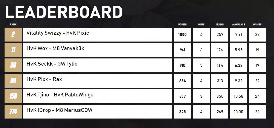 Tous nos joueurs sont qualifiés pour les quarts de finale ! ✅

Rendez-vous la semaine prochaine pour la suite de ce Major 2 EWC 🫡 #HVKWIN