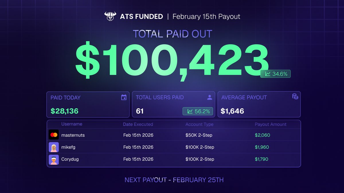 we're proud to announce we've officially crossed $100k in payouts

Get funded here guy's app.atsfunded.com