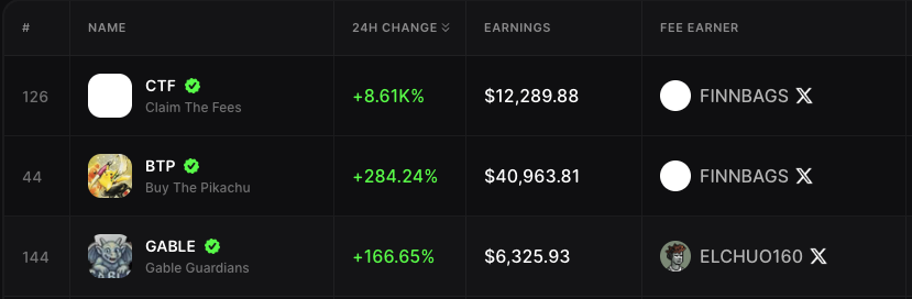 In the top 3 tokens with the most volume in the last 24 hours, I'm still amazed at how <a href="/BagsApp/">BAGS</a> works and all the help it's been for <a href="/Gableguardians/">Gable Guardians</a>, thk you💜
