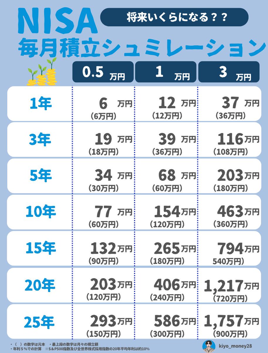 kiyo_money28's tweet photo. ⭕️オススメは
・eMAXIS Slim 米国株式（S&P500）
・eMAXIS Slim 全世界株式
・楽天証券orSBI証券で口座開設
・株式数比例配分方式
・分配金再投資型

【解説】
❌絶対やっちゃダメ
・eMAXIS S&P500　→信託報酬ゲキ高
　Slimなし：0.33%
　Slimあり：0.08140%
　年利5%月3万×10年で約5万8,000円の違い

・eMAXIS 全世界株式　→信託報酬ゲキ高
　Slimなし：0.66%
　Slimあり：0.05775%
　年利5%月3万×10年で約14万円の違い

・銀行で口座開設
　→人気のオルカンやS＆Pの取扱いがなく
　　手数料が高い商品のみの銀行も
　
・登録配当金受領方式
　→配当金受取時に税金がかかってしまう
　
・分配金受取型
　→複利運用できず結果利益は少なくなる

新NISAは資産形成に最適な制度ですが、
・開設口座の選択
・運用商品の選択
・運用方法の選択
を間違えると損する可能性もあります。

これからも新NISAや知らないと損するお金の制度・仕組みを毎日発信していきます！
フォローして一緒にお金に困らない人生を目指しましょう！
@kiyo_money28
↑フォロー・他の投稿はこちらから