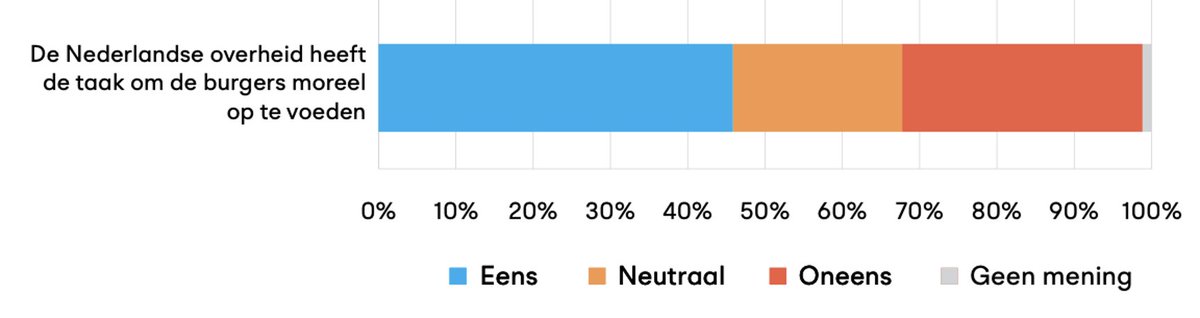 45% van de Nederlanders vindt dat de overheid de taak heeft burgers moreel op te voeden. Dat de staat criminelen moet opvoeden of immigranten moet integreren, begrijp ik, maar moet de gewone burger ook door de staat worden opgevoed? 

Abraham Kuyper draait zich om in zijn graf.