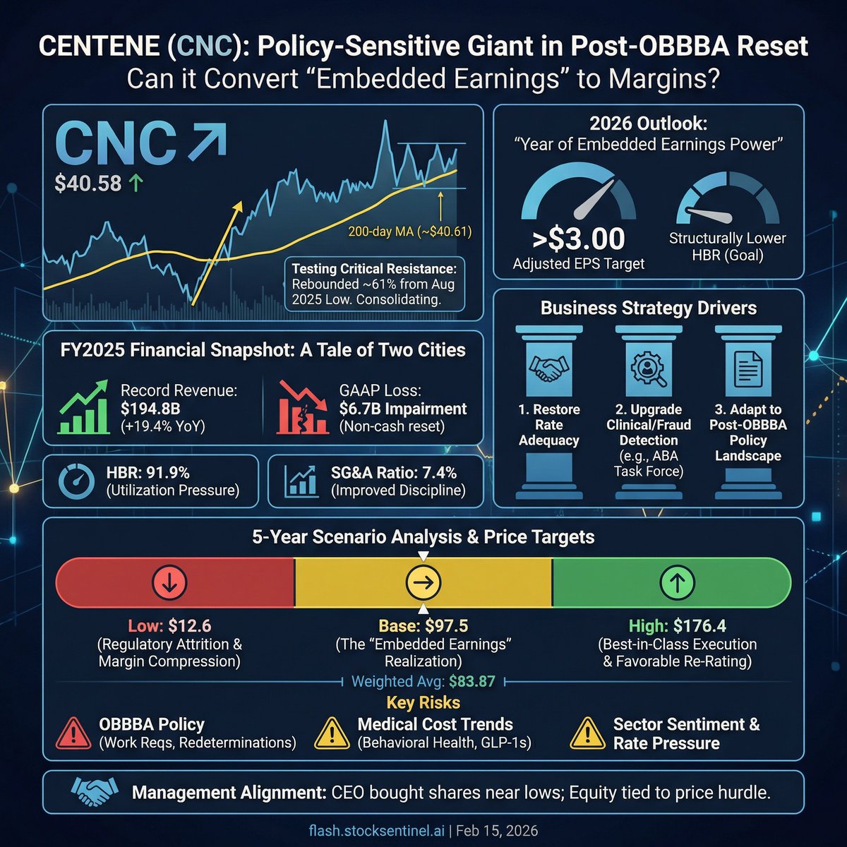 $CNC: Centene is resetting after OBBBA, with policy risk now the key swing factor for Medicaid and ACA membership. FY2025 revenue hit $194.8B, but GAAP was distorted by a $6.7B non-cash impairment and an elevated 91.9% HBR. Management guides to >$3.00 2026E EPS as Marketplace