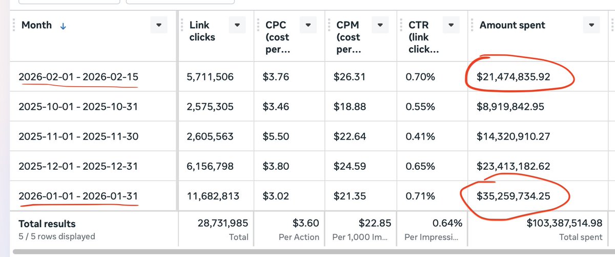 ScaleWithAbi's tweet photo. "Just trust the algorithm."

That advice made us money at $5K/day. At $300K/day, it cost us six figures in a single week before we caught the problem.

Here's how Meta's automation actually behaves when budgets get large: https://t.co/wkSrP6nBbZ