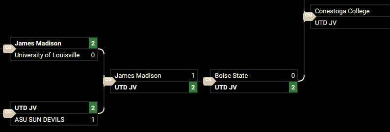 UTD JV is currently on the run of their lives.

These results put them Top 8 in their group for the #59 seed.

#CRL