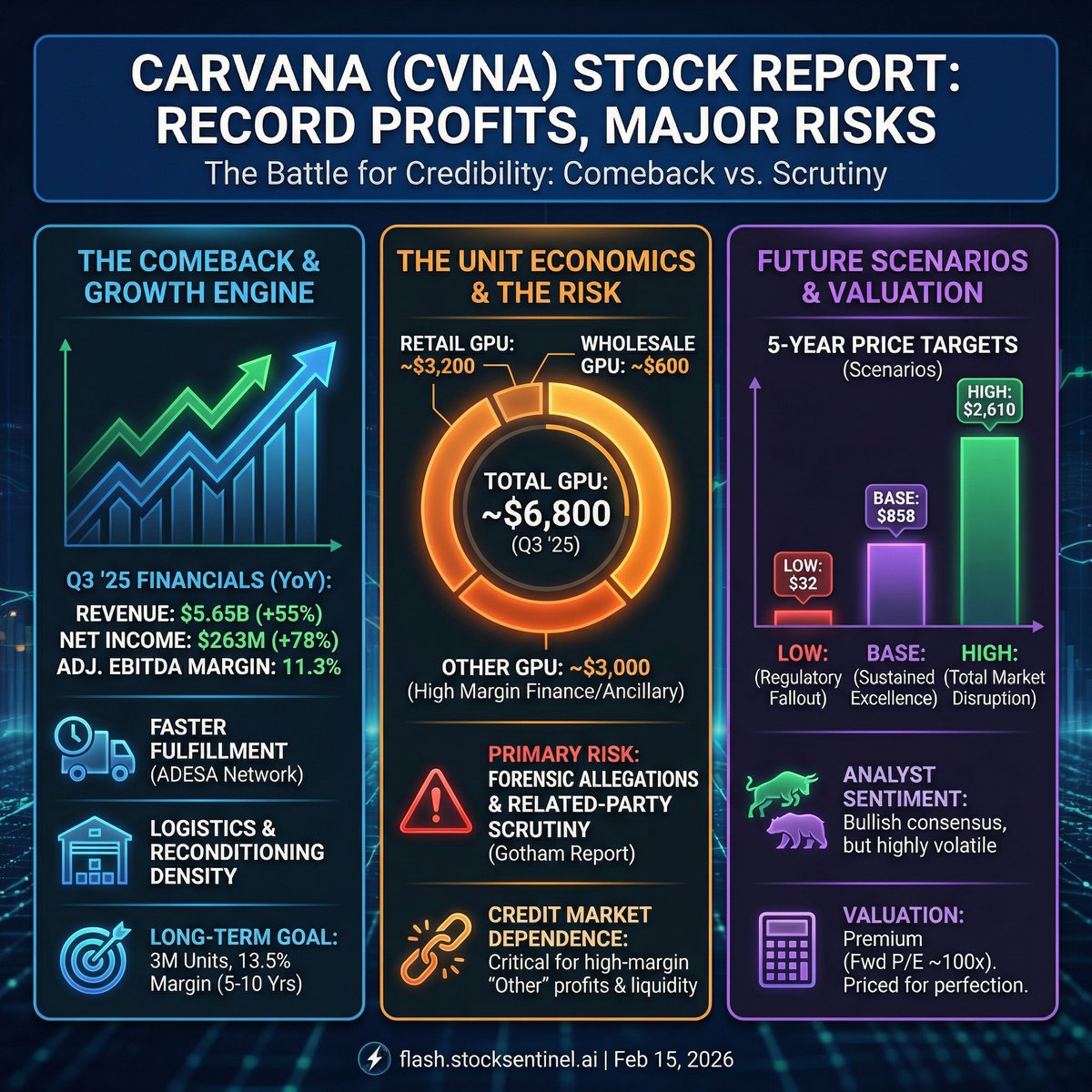 $CVNA: Carvana’s turnaround is now producing record profits, but the market is pricing in a lot of durability. With “Other” GPU (~$3K) tied to loan monetization, credit spreads and ABS liquidity matter as much as unit growth. Jan-2026 related-party/GoLS scrutiny adds a binary