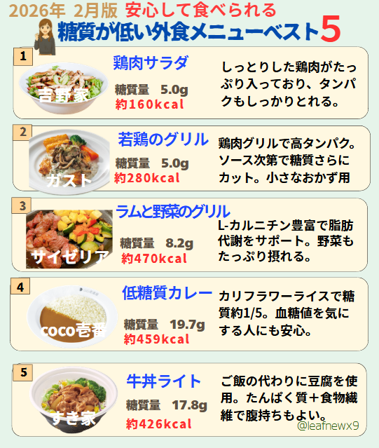 leafnewx9's tweet photo. ダイエットにも、健康にも我慢しない！！
【糖質が低い外食メニューベスト５　2026.2月最新版】

今日から使える賢い外食選びで体が変わる
※数値は各チェーン公式データをもとにしたおおよその目安です。 https://t.co/HP2yPI8wcL