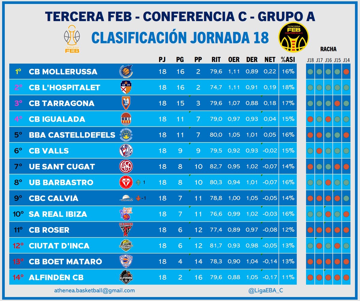 Tercera FEB - Conf. C tweet media