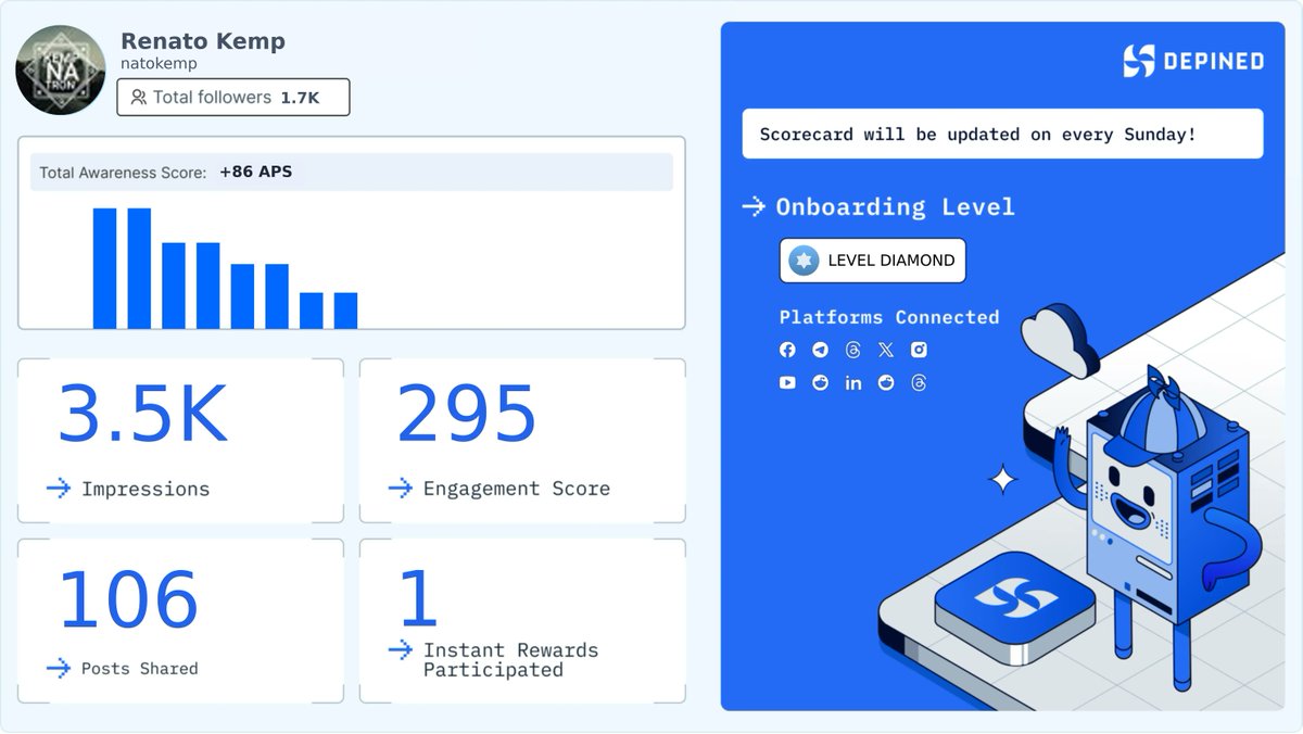 natokemp's tweet image. Weekly Hivemind Scorecard 📊
Progress tracked. Engagement validated. Rewards active.

Check it out and start earning:
👉 hivemind.depined.org #WebBearing #DigitalAltering #WebOfficial