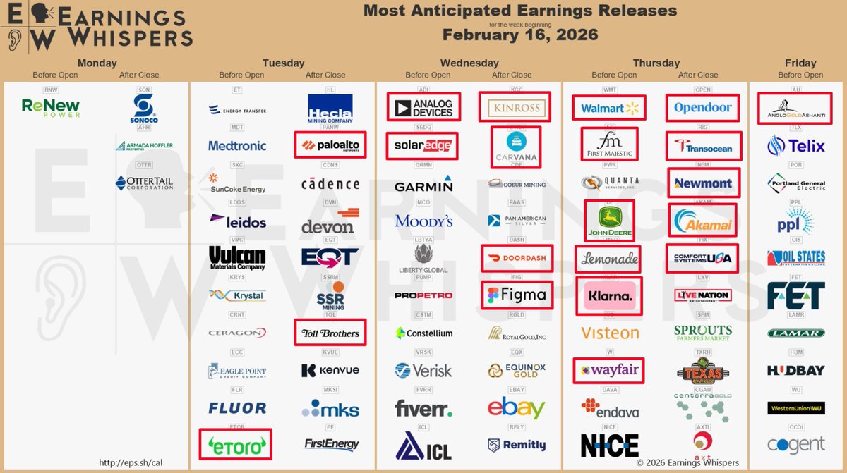 JesseCohenInv's tweet photo. ⚠️This Week's Most Notable Earnings:

• Monday: -
• Tuesday: $PANW $TOL $HL
• Wednesday: $ADI $CVNA $DASH $FIG $SEDG $KGC $PAAS $OXY
• Thursday: $WMT $DE $W $LMND $KLAR $ETSY $NEM $AG $RIG $OPEN
• Friday: $AU

$SPY $QQQ