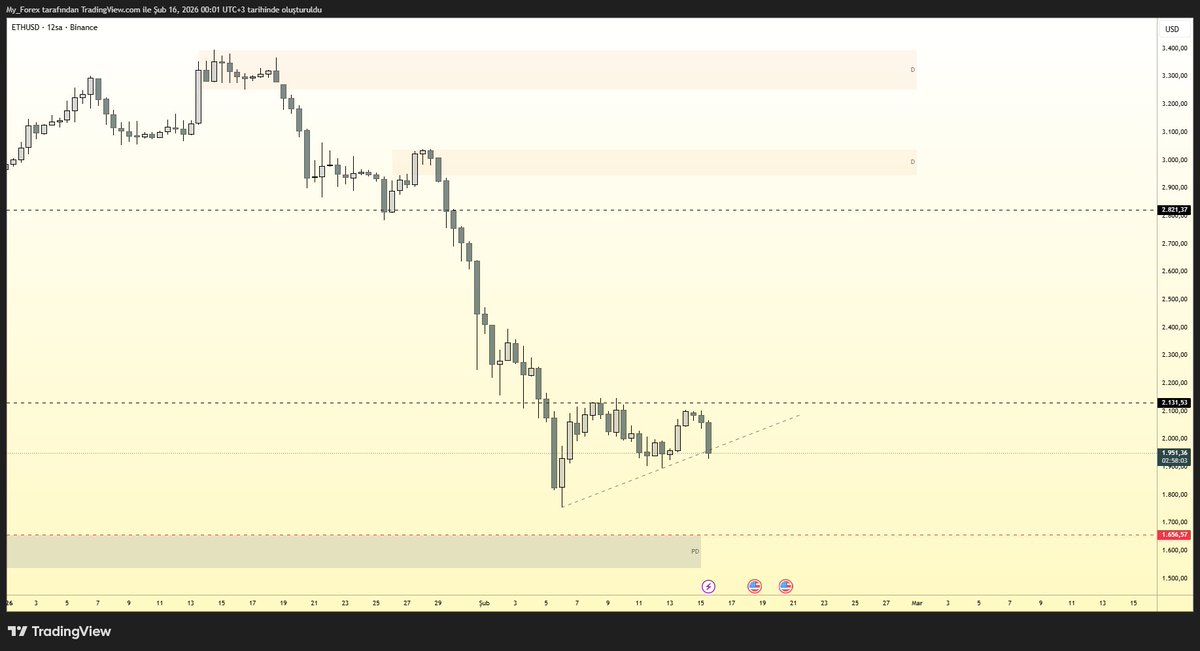 ETHUSD

ETHUSD tarafında bant daralıyor.
Yukarıda 2.131 USD ana direnç konumunda.
2.131 USD üzerinde güçlü kapanış gelirse, ilk hedef 2.300 USD olur.
2.300 USD bölgesi momentumu test edecek ilk alan.

Aşağıda 1.656 USD ana destek olarak izleniyor.
1.656 USD altında net kapanış