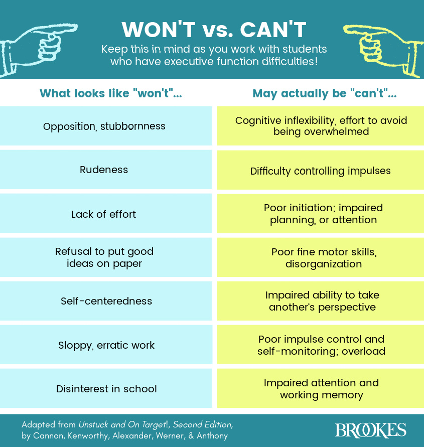BrookesPubCo's tweet photo. Student behaviors that suggest indifference or defiance are often due to a struggle with key cognitive skills. (Adapted from the #ExecutiveFunction curriculum Unstuck & On Target!. Learn more here: https://t.co/cPupJ9TdY1) #ExecutiveFunctioningSkills #ADHD #ADHDsupport https://t.co/kDTvDkMucv