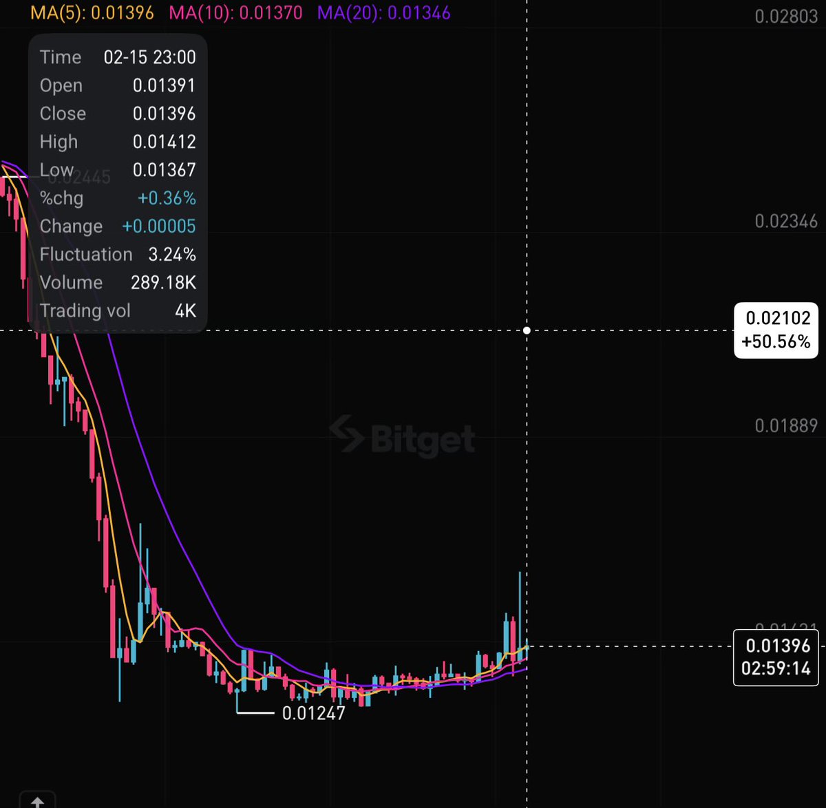 $HUMA pump loading… +50% from here.