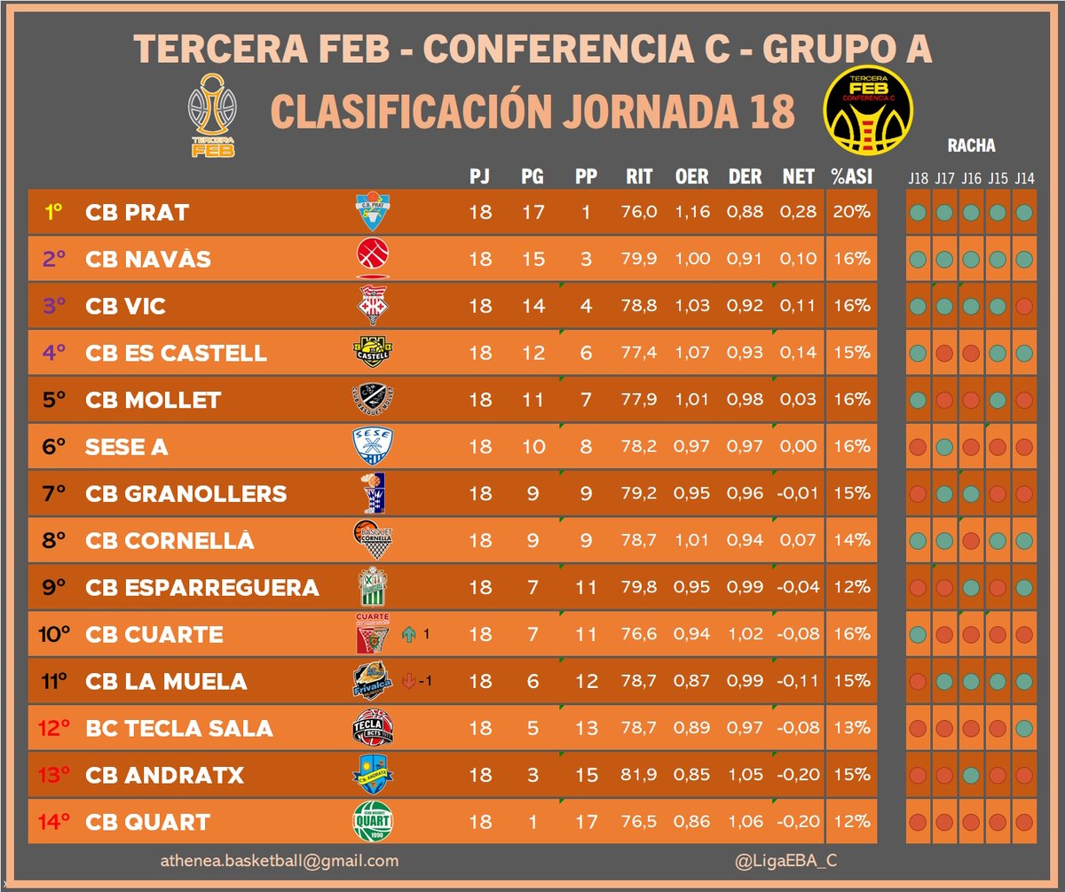 Tercera FEB - Conf. C tweet media