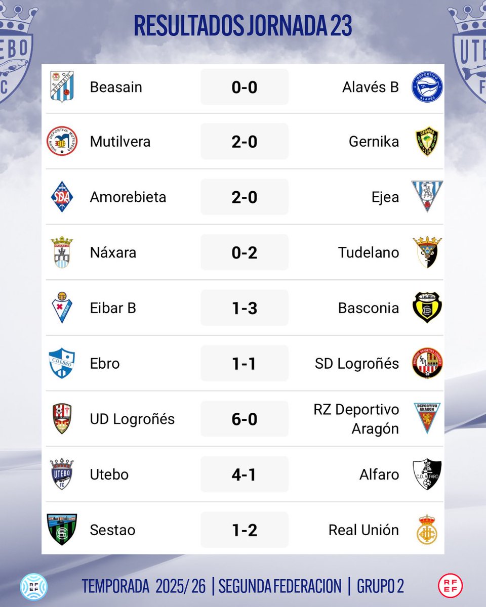 UteboFC's tweet photo. 💙🤍 Feliz semana, Barbos.

Repasamos lo que nos deja la Jornada 23:

📊 Resultados
📈 Clasificación
📅 Próxima jornada

Victoria importante en Santa Ana y seguimos firmes en la parte alta.
Ahora, a preparar el siguiente reto.

¡Seguimos! 💪🐟

#UteboFC #SegundaFederacion https://t.co/xtfGNWJSFD