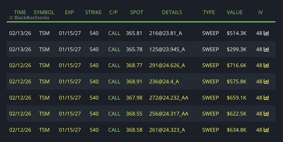 AlexJonesIA's tweet photo. $TSM

Super bulls have been hitting 2027 calls all week https://t.co/X6qb8O73nF