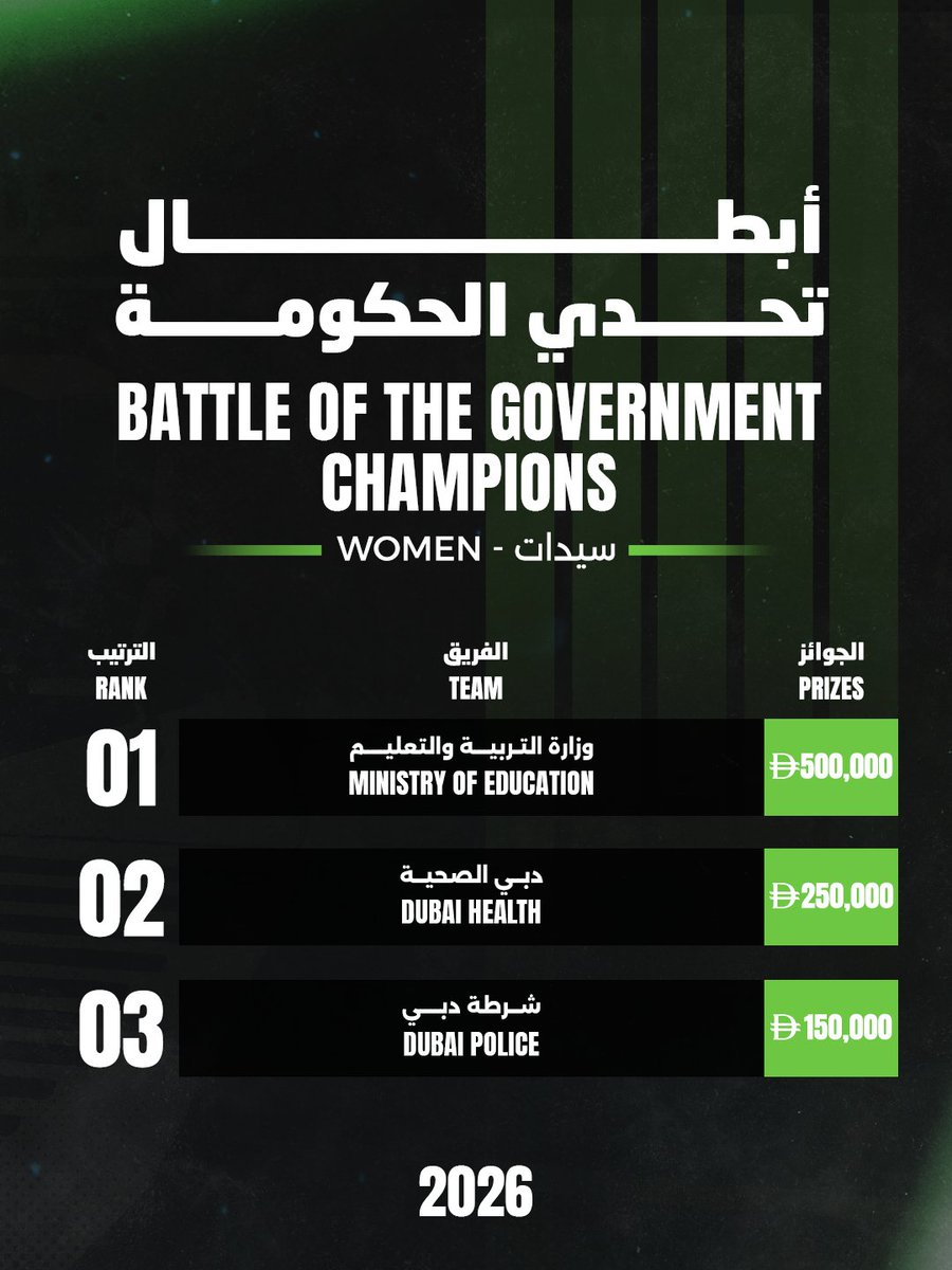 DubaiGames's tweet photo. فريق وزارة التربية والتعليم بطل تحدي الحكومة سيدات في ألعاب دبي 2026.

#ألعاب_دبي #فريق1هدف1 #معاً_نواجه_التحدي

Ministry of Education team, the champion of Dubai Games 2026 in Battle of the Government - Women.

#DubaiGames #1Team1Spirit #IgniteUniteBattle https://t.co/R7GjCy2jSG