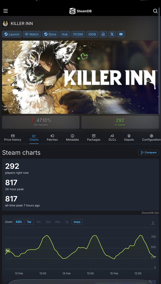 Square Enix's new multiplayer title, "KILLER INN," has launched.

The game didn't even reach 1,000 concurrent players on Steam.
