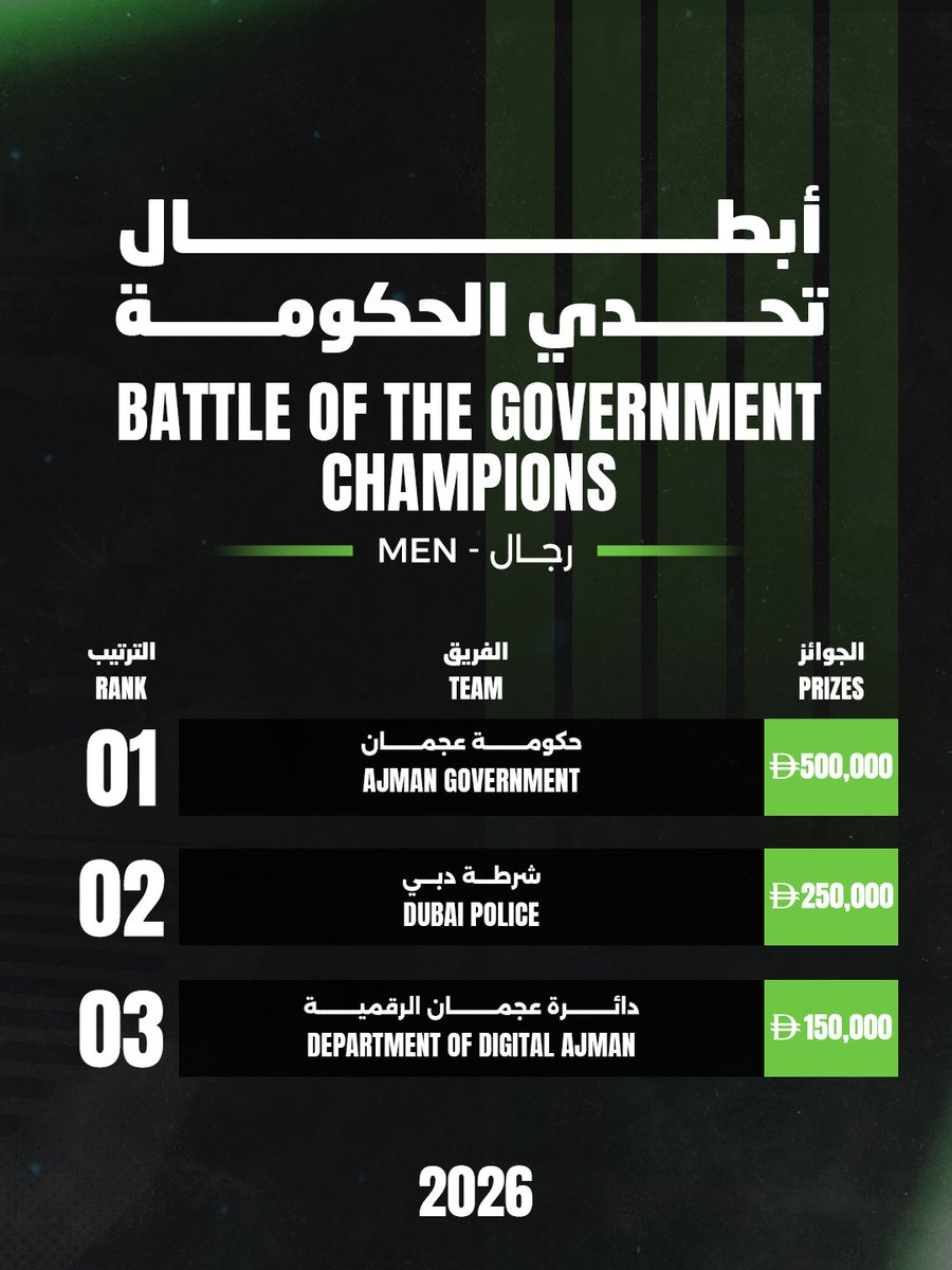 DubaiGames's tweet photo. فريق حكومة عجمان بطل تحدي الحكومة رجال في ألعاب دبي 2026.

#ألعاب_دبي #فريق1هدف1 #معاً_نواجه_التحدي

Ajman Government team, the champion of Dubai Games 2026 in the Battle of the Government - Men.

#DubaiGames #1Team1Spirit #IgniteUniteBattle https://t.co/vLAG1iqB3f