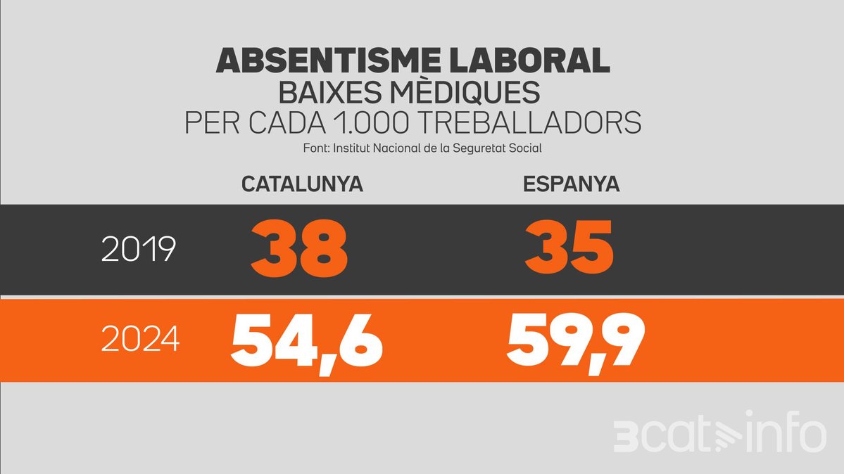3CatInfo's tweet image. Augmenta l'absentisme laboral per baixes mèdiques: les àlgies i els trastorns mentals, les causes principals 3cat.cat/3catinfo/de-qu…