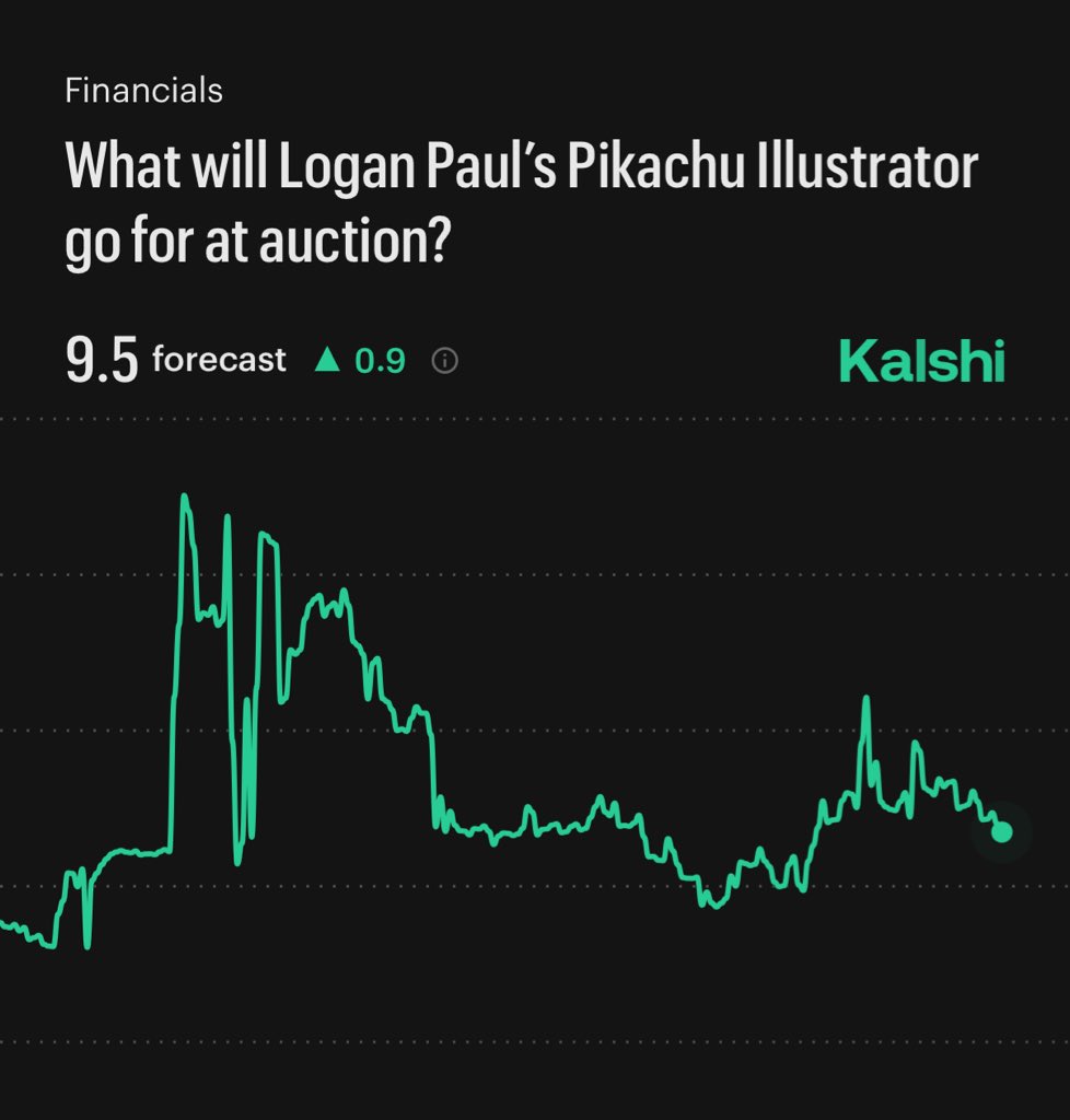 JUST IN: 90% chance that Logan Paul’s Pikachu illustrator will go for at-least $9 million at auction, per traders on Kalshi.