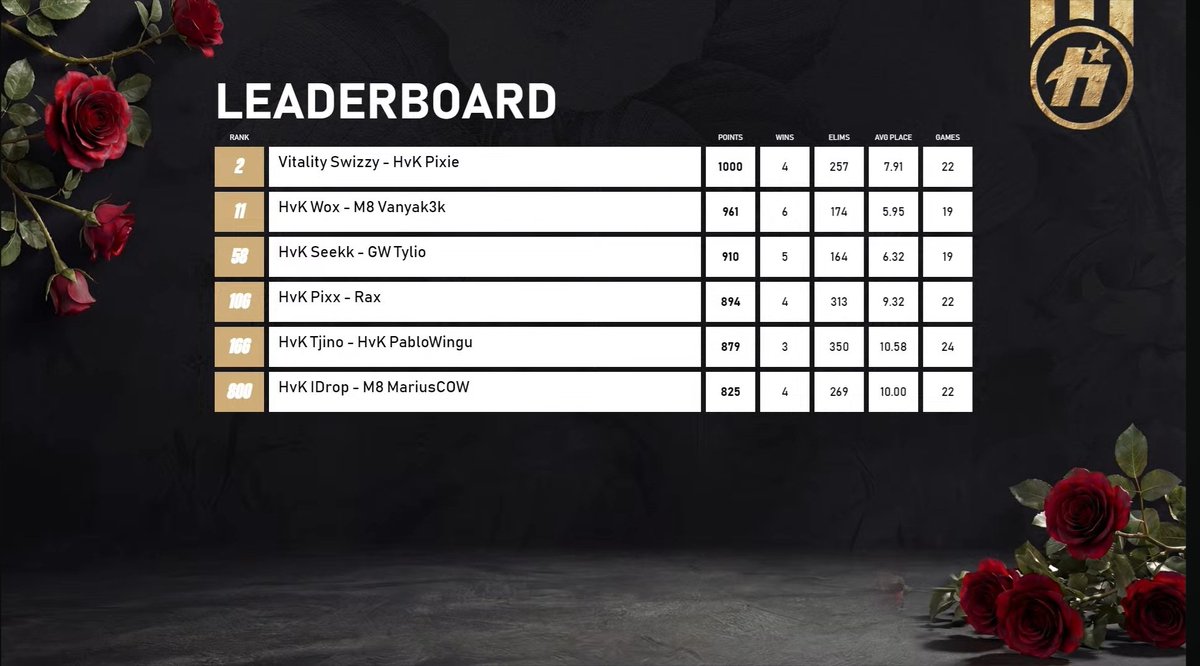 Clasement définitif de l'open de la Reload Elite Series EWC 🏆

🇸🇪<a href="/pixiefnbr/">HvK pixie</a>
🇸🇪<a href="/woxshter/">wx</a>
🇫🇷<a href="/Seekkfn/">HvK Seekk</a>
🇵🇱<a href="/p1xxfn/">HavoK pixx</a>
🇩🇰<a href="/Tjino9/">Tjino</a> 🇩🇰<a href="/PabloWingu/">PabloWingu</a>
🇳🇴<a href="/IDropfn/">HvK IDrop</a>
Sont tous qualifiés pour les play-ins gg ils ont été monstrueux 👑

Rendez-vous les 20/02 et 22/02 pour les play-ins 🔥

#HVKWIN