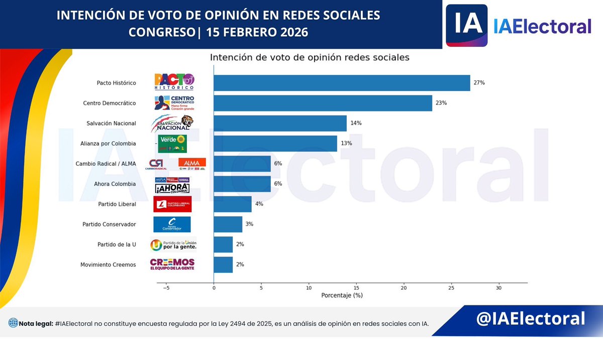 AdrianaVeterin's tweet photo. AYYYYY MARICA: Salvación Nacional es mi partido y ver estas cifras me motivan más y más a seguir buscando votos para las listas al congreso. 

AH NACIDO LA NUEVA DERECHA COLOMBIANA https://t.co/VFnuDYdxf6