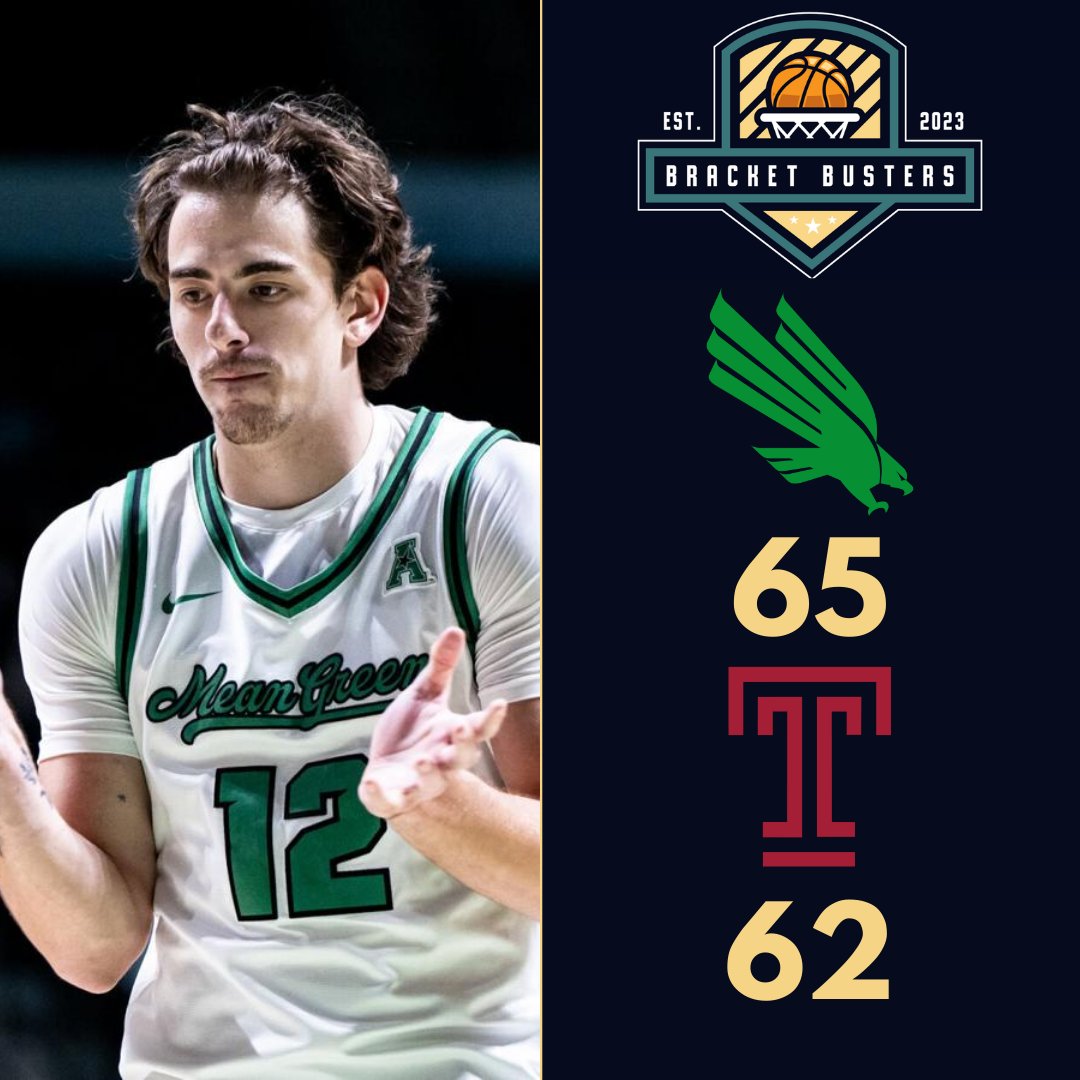 BBustersHoops's tweet photo. North Texas picked up their third win in a row as they knocked off Temple on the road 65-62!

Dylan Arnett led the team with 14 points, 6 rebounds, and 2 blocks on 7-13 shooting. 

The Mean Green racked up 13 offensive boards as they move to 15-11 and 6-7 in the American! https://t.co/Zh0oeSpBnJ