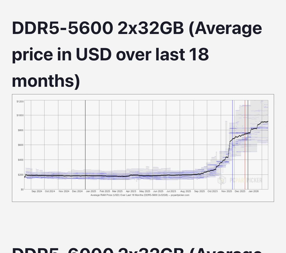 Unironically, my best-performing investment last year was upgrading to 96GB of RAM 😂

$SNDK $WD