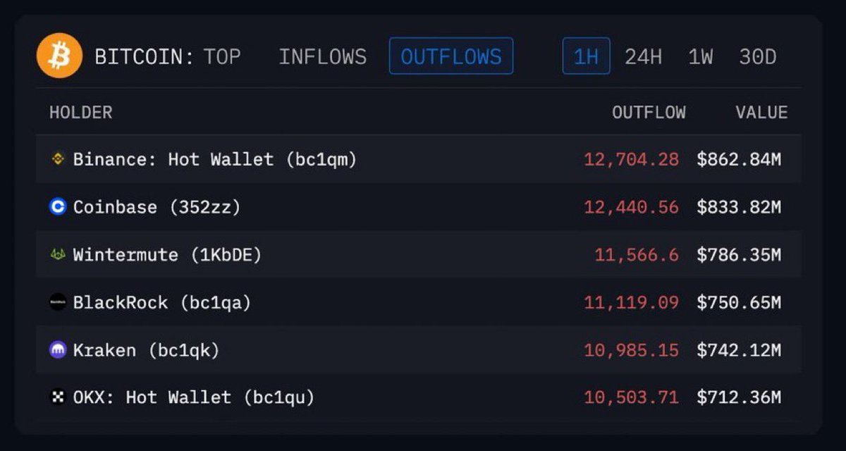 🛑 CUIDADO 🛑

ESTA ES EXACTAMENTE LA RAZÓN POR LA QUE LAS CRIPTOMONEDAS ESTÁN CAYENDO HOY:

BINANCE VENDIÓ 12,704 BTC
WINTERMUTE VENDIDO 11,566 BTC
COINBASE VENDIÓ 12,440 BTC
BLACKROCK VENDIÓ 11,119 BTC
KRAKEN VENDIÓ 10,986 BTC

MÁS DE $4.5 MIL MILLONES $BTC ABANDONADOS DURANTE