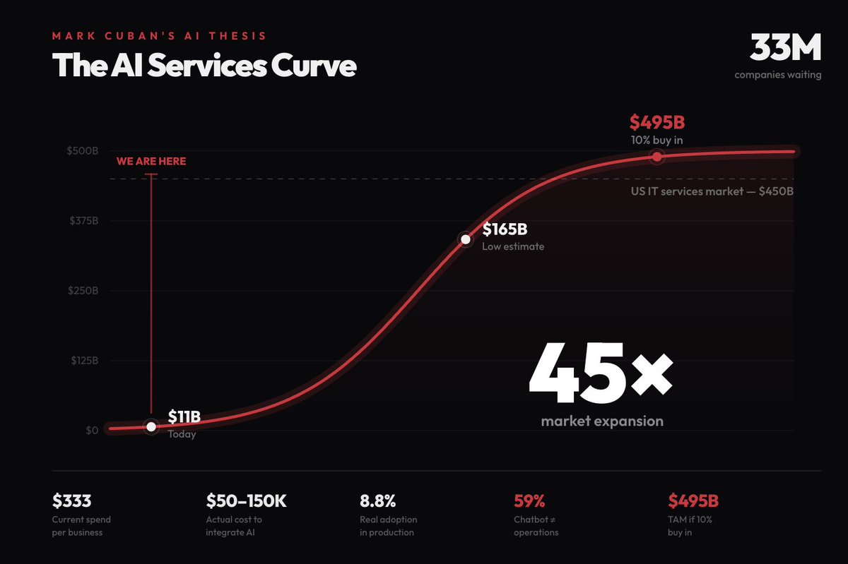 Mark Cuban is calling AI the biggest job creation wave since the internet.. and when you look at the numbers it makes sense..

>33 million US businesses need AI integration and only 8.8% actually have it in production..

>the current market is $11B but the real opportunity is